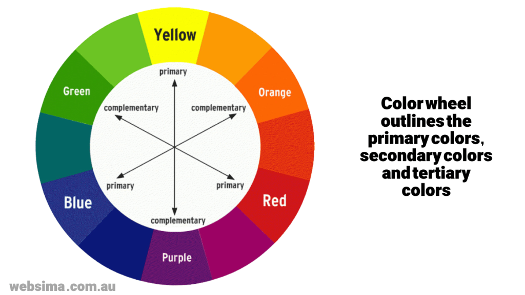 Colour wheel outlines the primary colours, secondary colours and tertiary colours